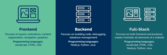 Different types of developers including front end, back end and full-stack and details of what each does. 