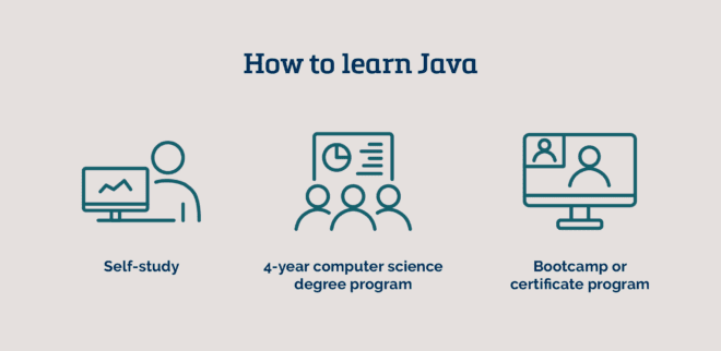 infographic of ways to learn Java including self-study image, 4-year degree image, bootcamp image