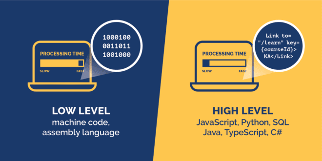 Infographic with examples of low level and high level programming languages