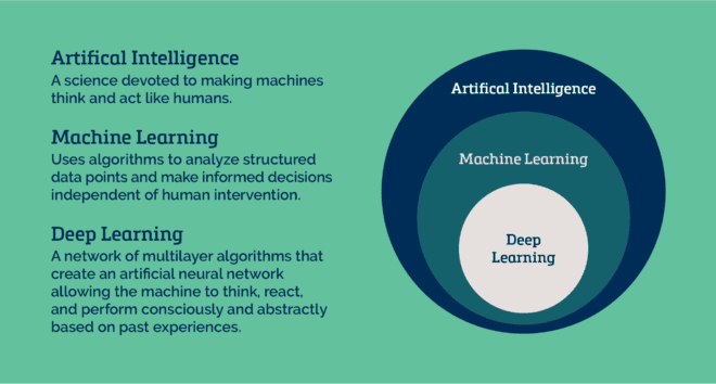 Differences between machine learning and deep learning