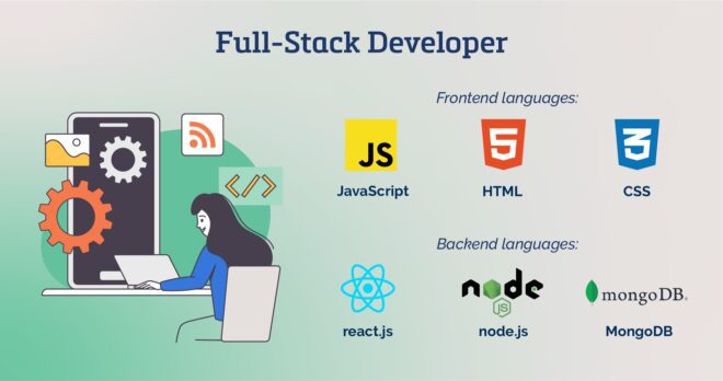 Infographic showing a full-stack developer on a computer and a list of the common front-end and back-end programming languages