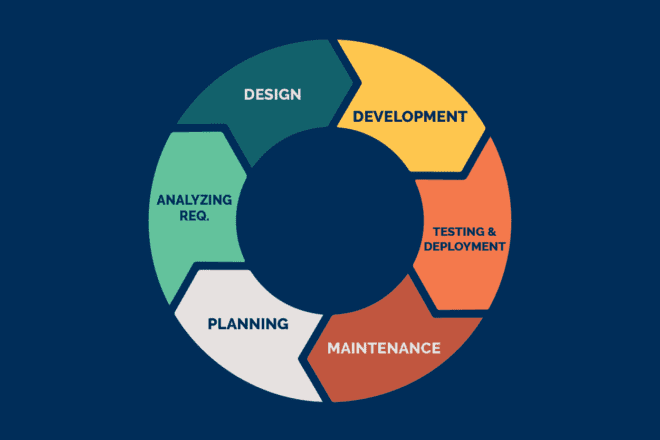 Software Development Life Cycle graphic