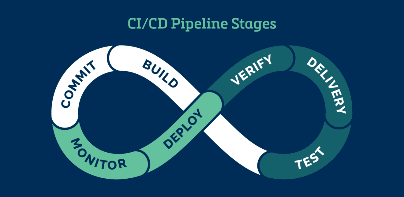 CI/CD Pipeline infographic showing the continuous stages of software development as an infinity symbol on a blue background. 